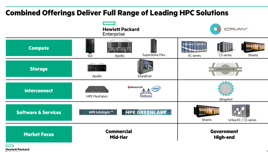 HPE AZITECH